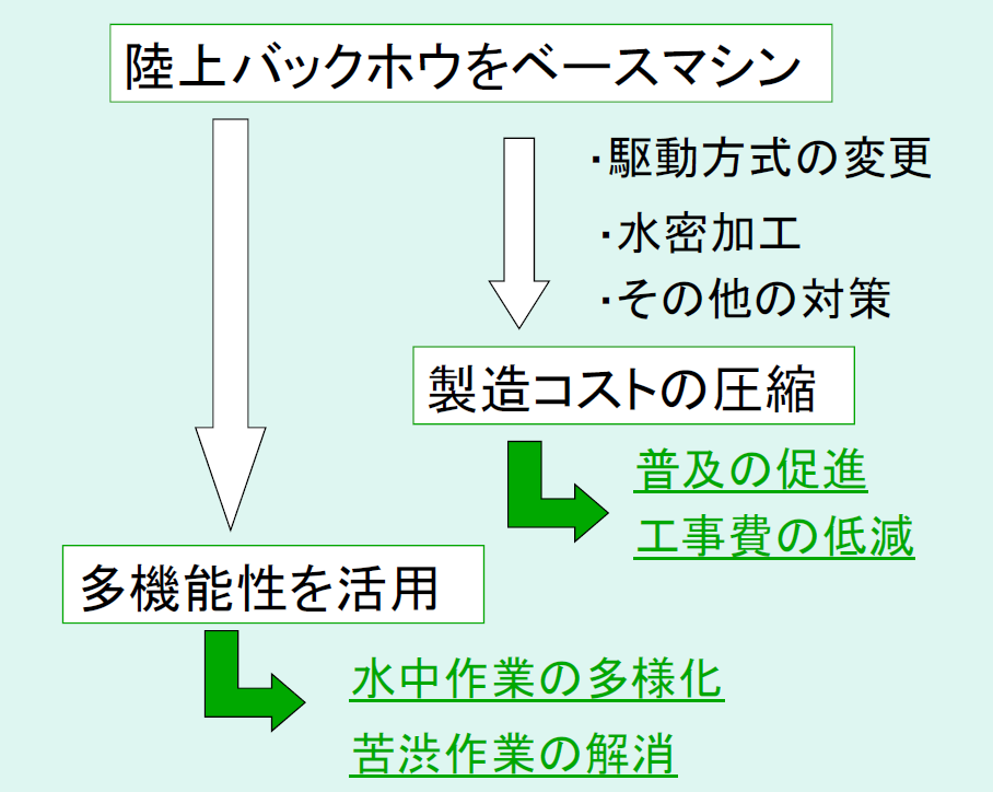 水中バックホウの構造的特徴