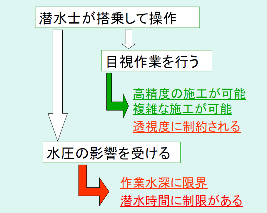 水中バックホウの運転方法の特徴
